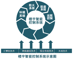 楼宇智能化技术考点分析